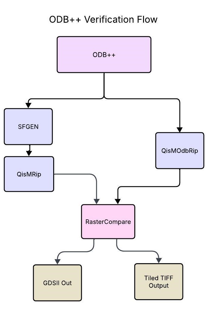 ODB++ Verification Flow ODB++ Verification Flow